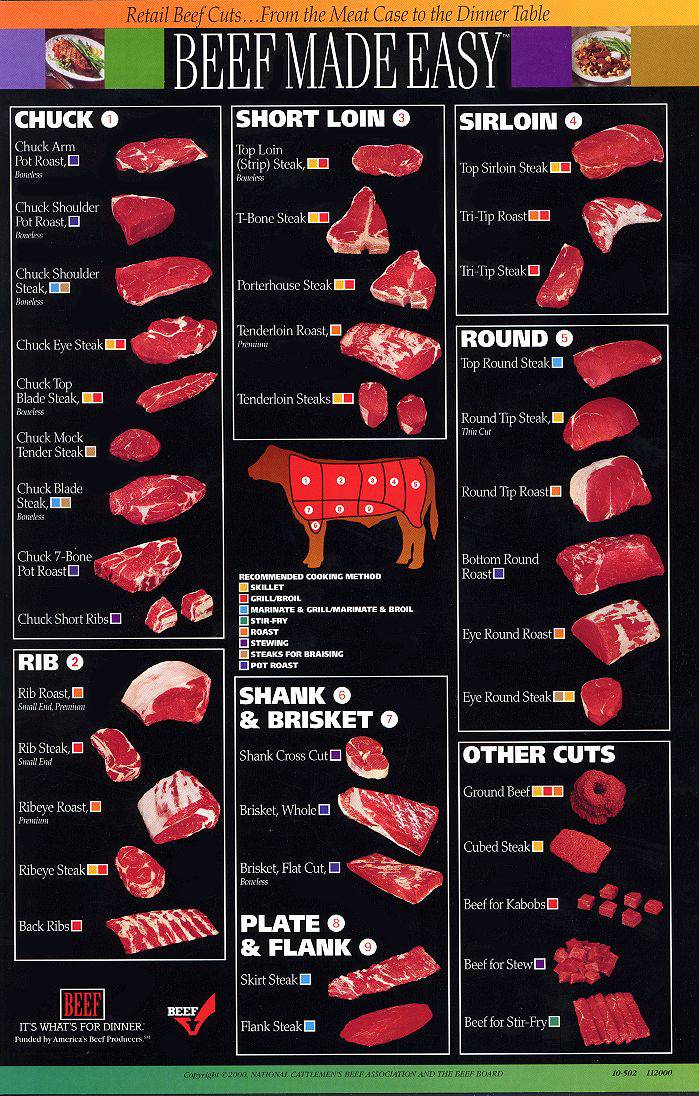 Beef Cuts