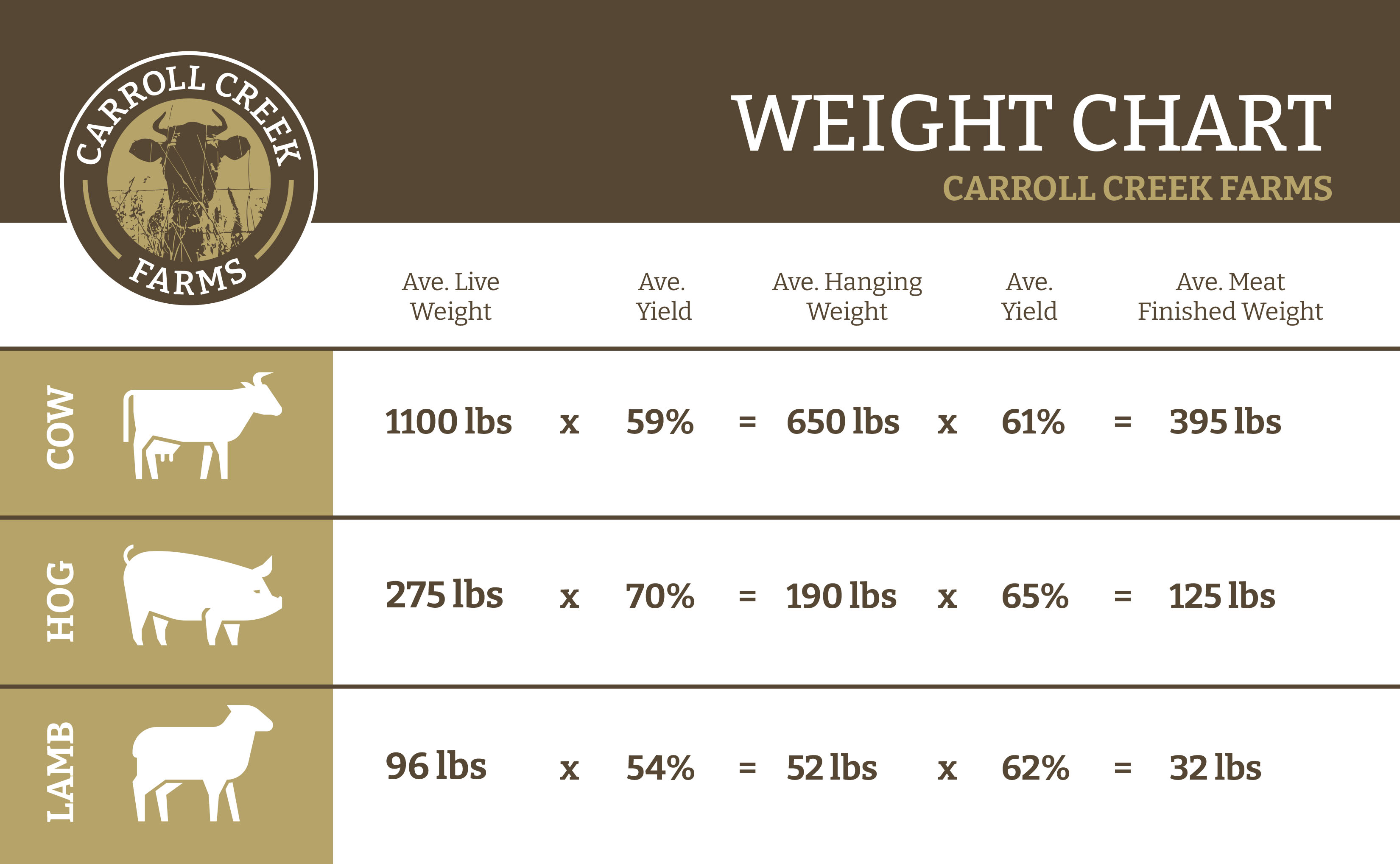 Weight Chart